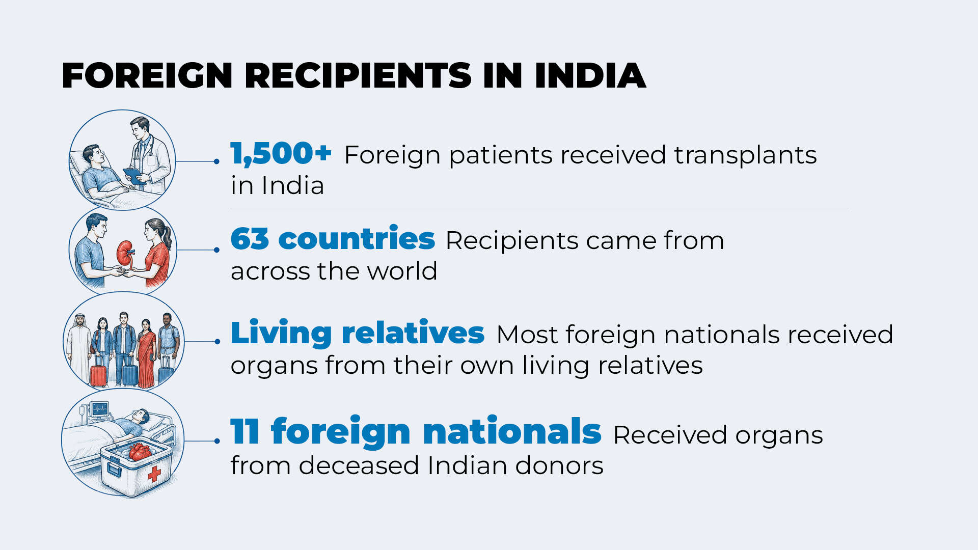Foreign nationals receiving organ transplants in India.<br>