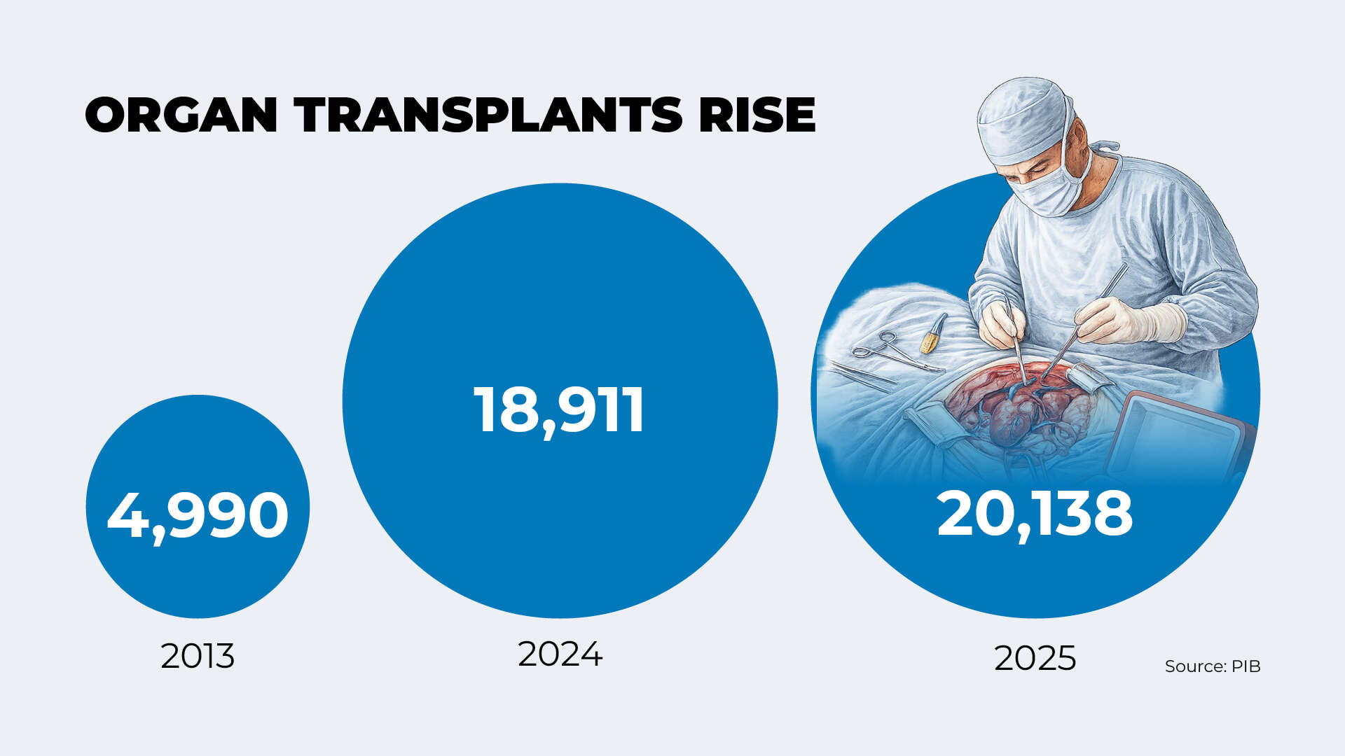 India’s organ transplant numbers are rising<br>