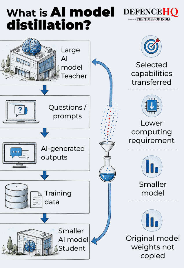 What is AI model distillation