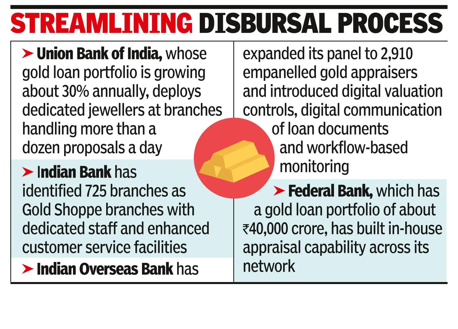 As demand shoots up, banks strengthen gold loan muscle
