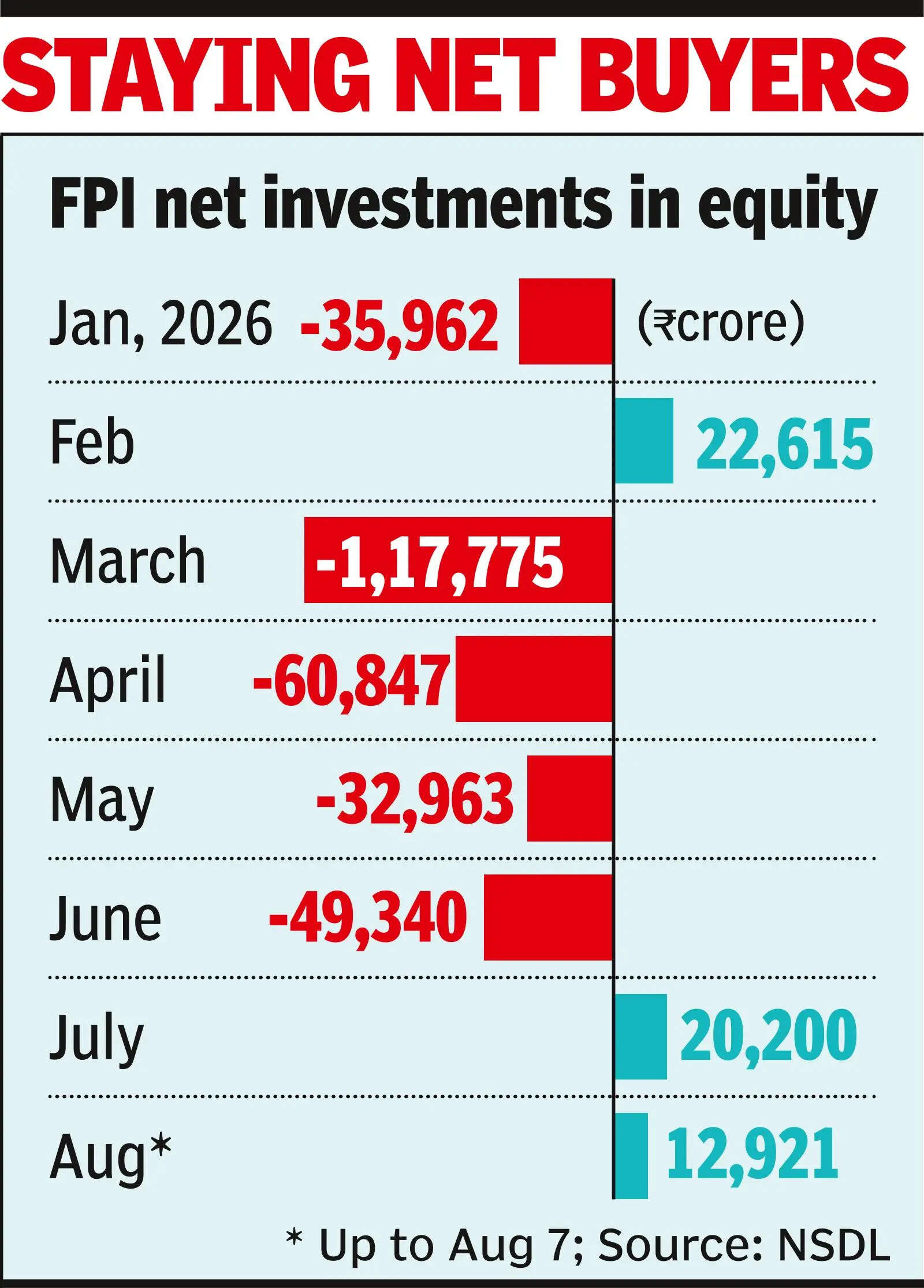 Foreign funds invest 12.9k cr in Aug 1st week