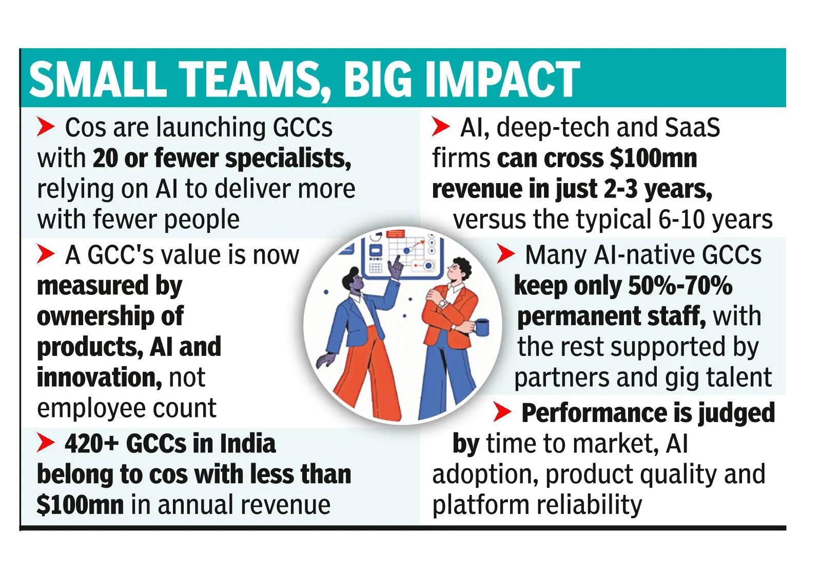 Smaller, leaner GCCs reshape India’s engg playbook
