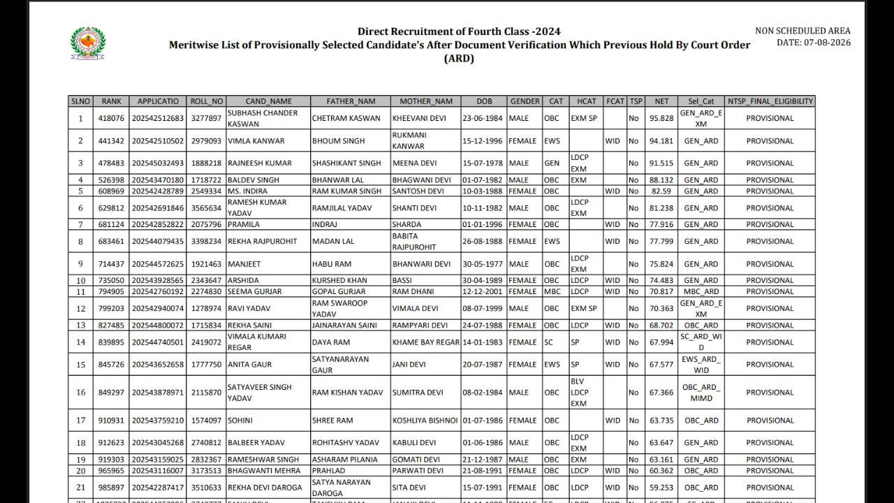 Rajasthan 4th Grade final result 2026 released at rssb.rajasthan.gov.in: Direct link to download scorecards here