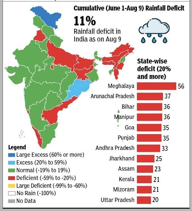 Rainfall