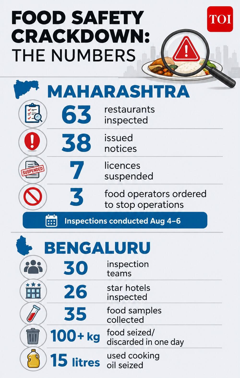 Food safety crackdwon: The numbers