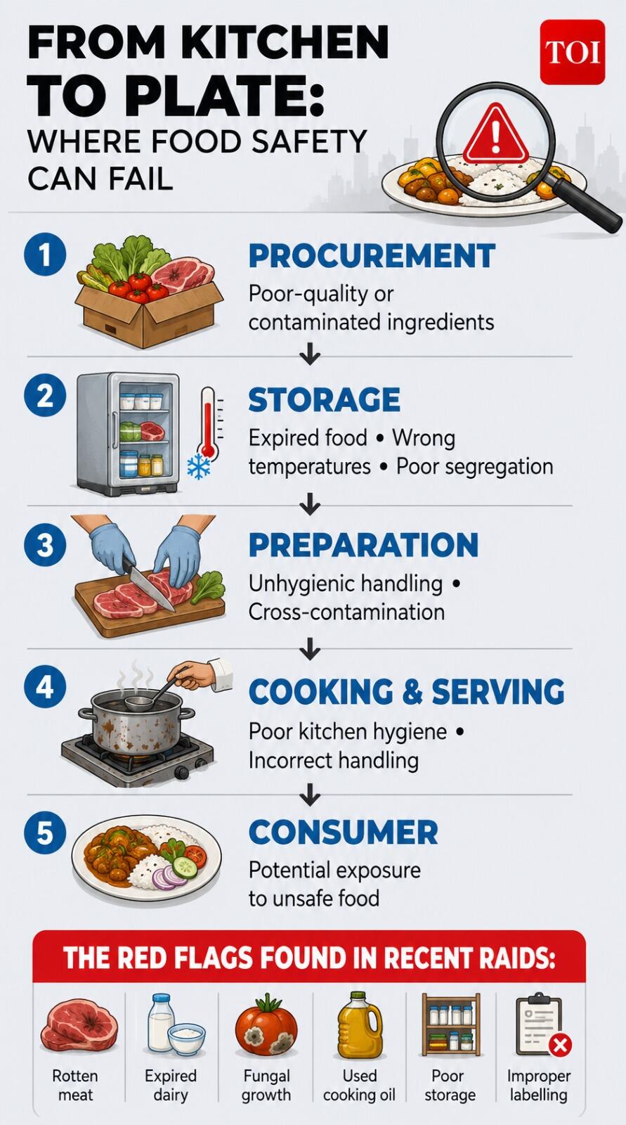 From kitchen to plate: Where food safety can fail
