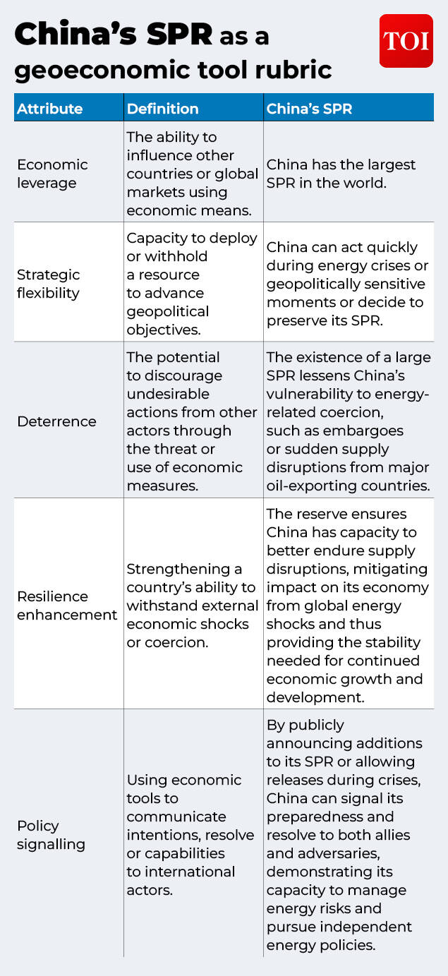 China's SPR strategy