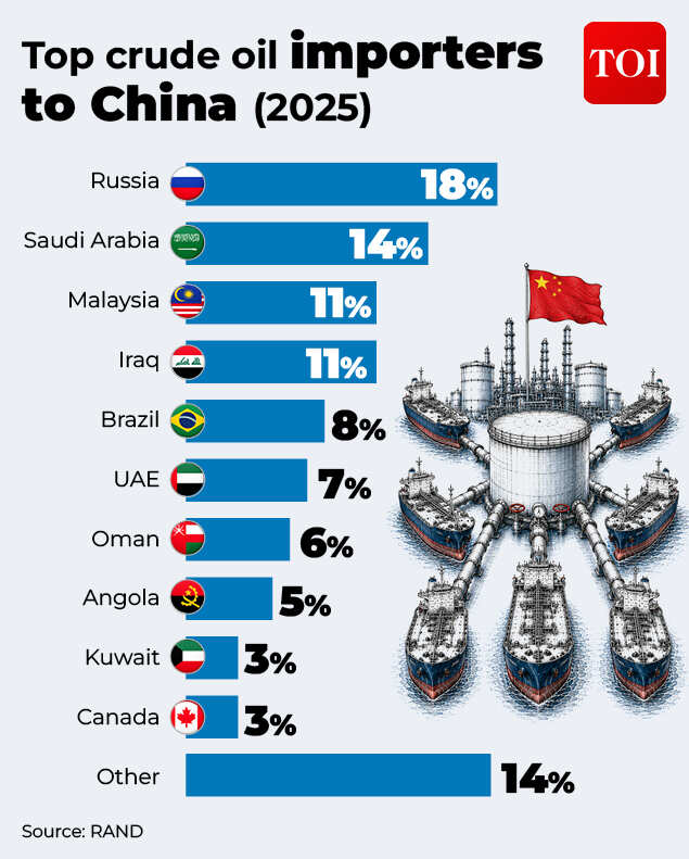 Crude oil importers