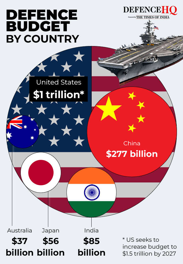 Defence budgets