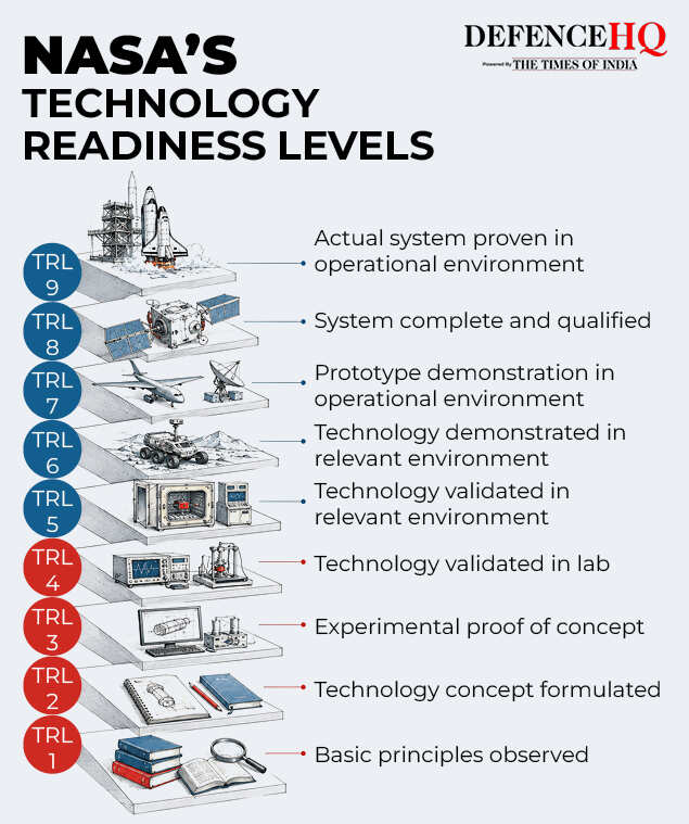 NASA's Technology Readiness Levels