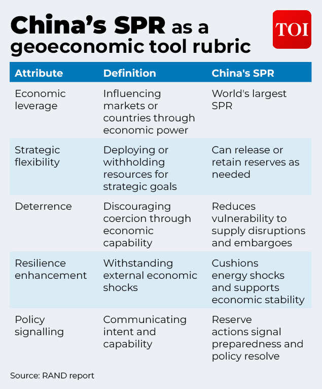 China's SPR Strategy
