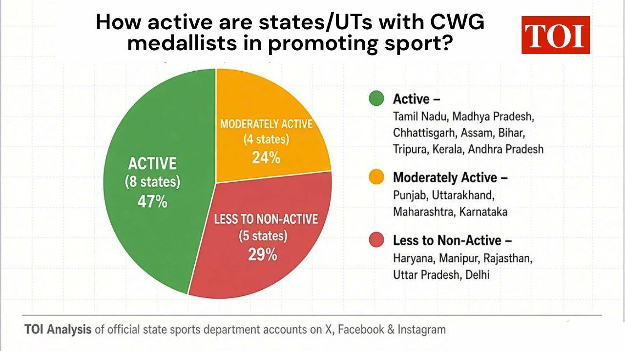 How active are states/UTs with CWG medallists in promoting sport