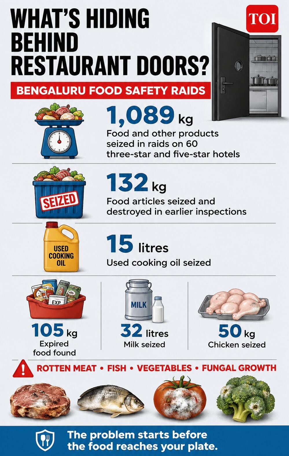 Bengaluru food safety raids expose shocking violations