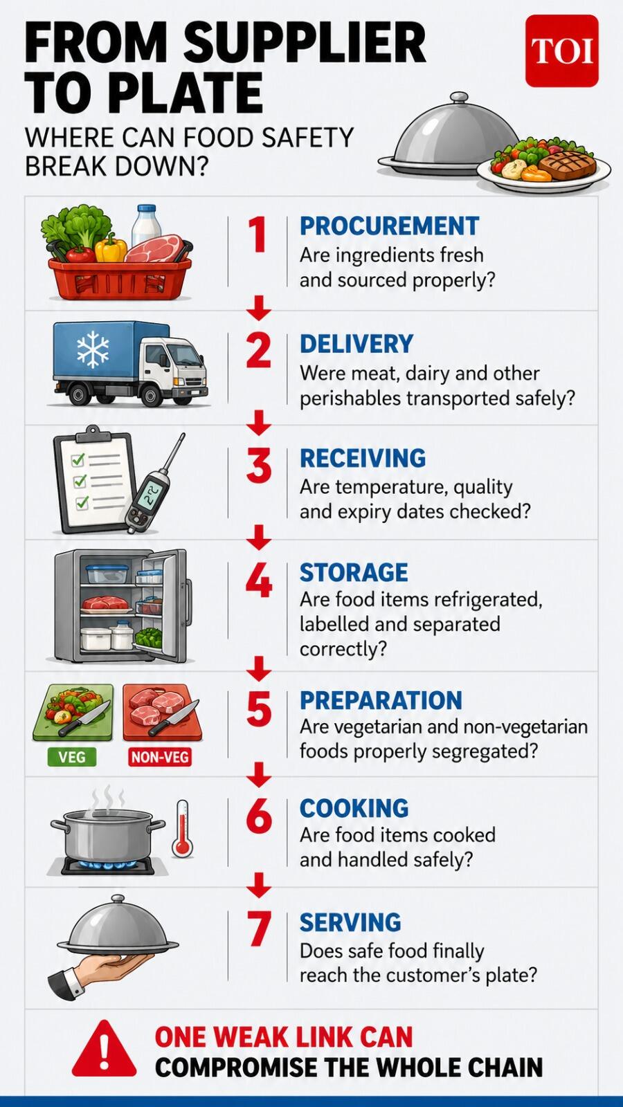 From sourcing to serving, where can safety slip?