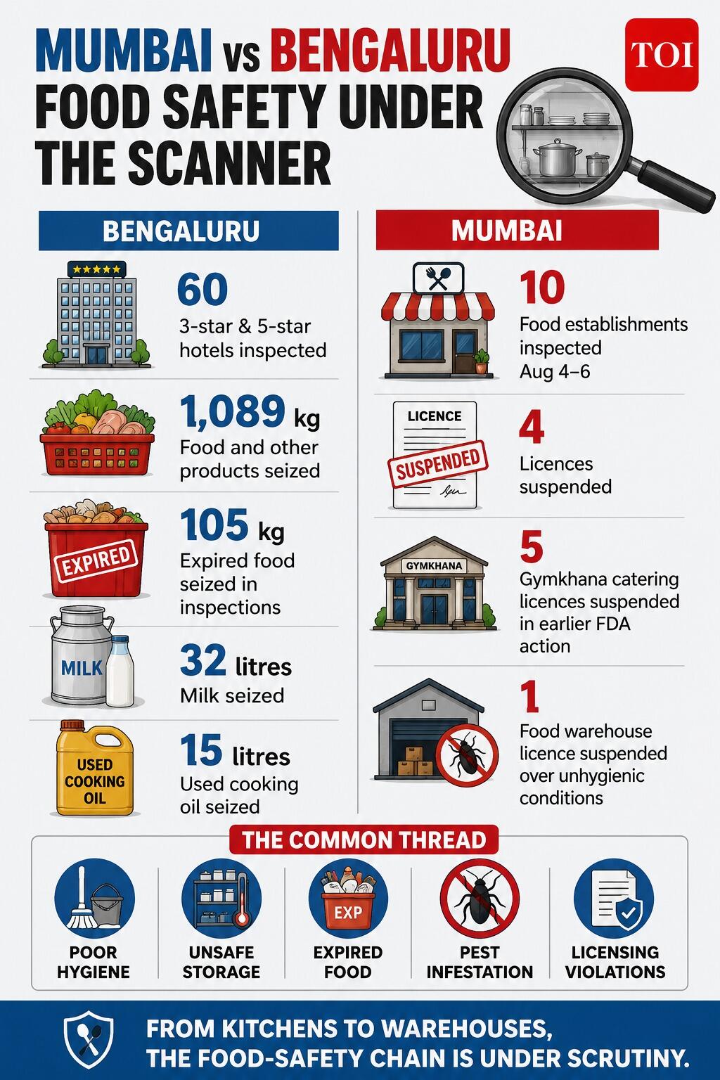 Food safety lapses emerge in Mumbai and Bengaluru