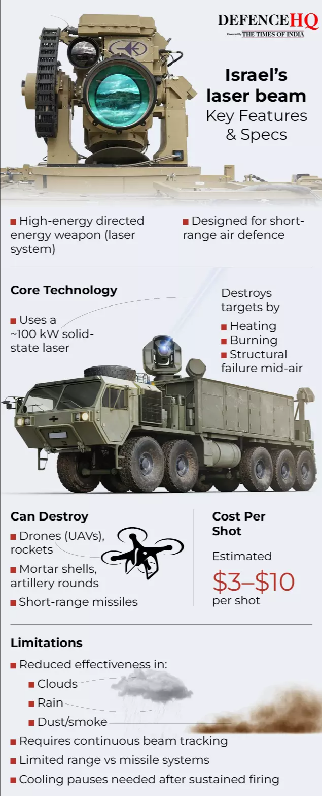 Israel's iron beam
