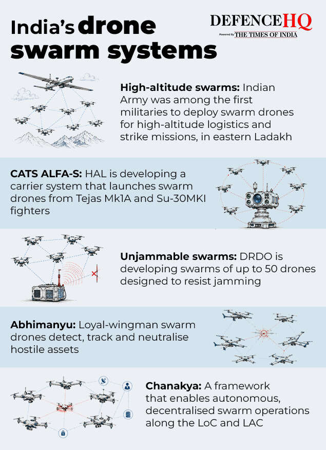 India’s drone swarms