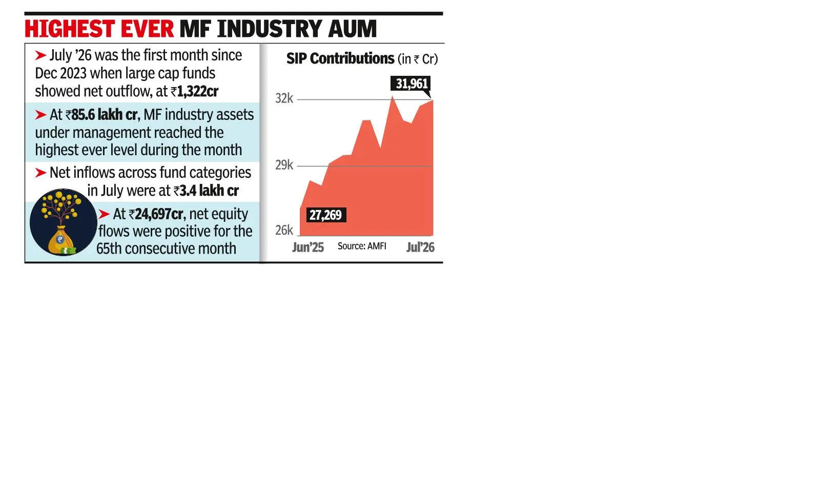 Equity MF inflows plunge 42% to `25k cr