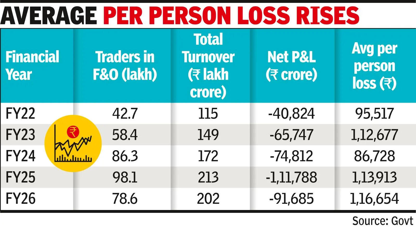 Retail investors’ losses in F&O segment drop
