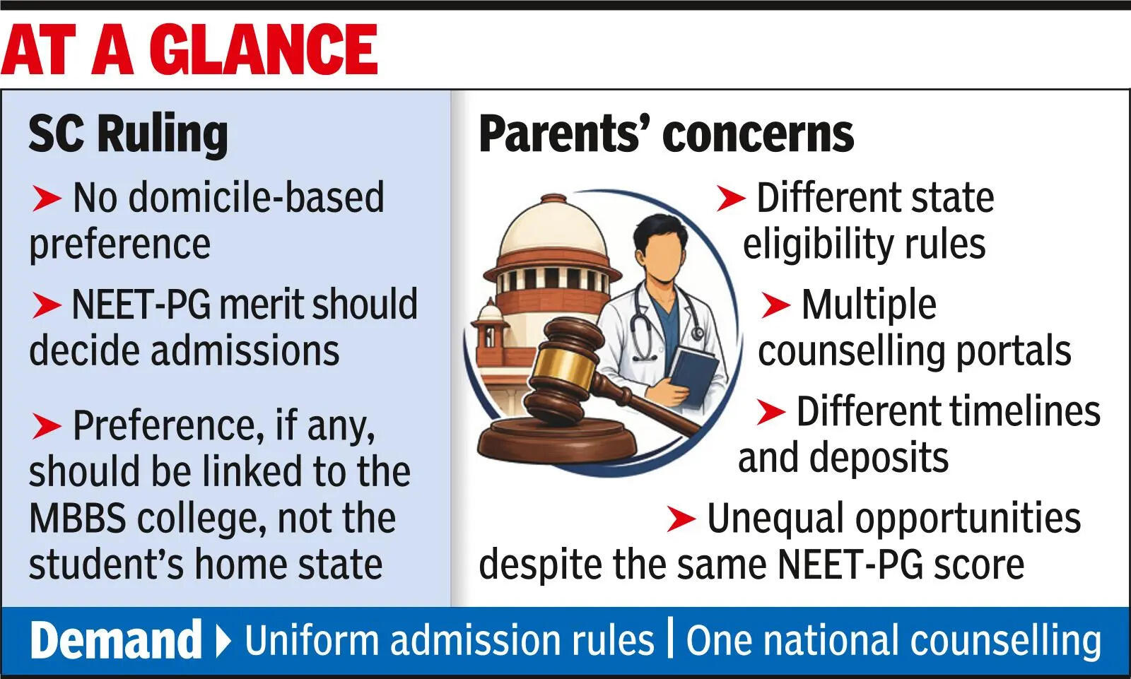 States ignore SC, differ on NEET-PG seat norms