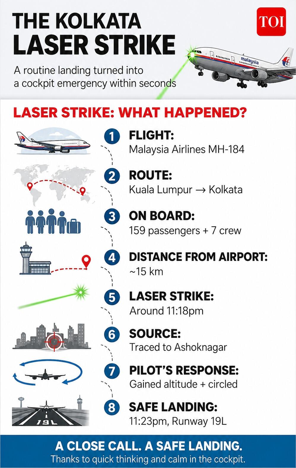 Laser strike disr<sub>​</sub>upts Malaysia Airlines landing