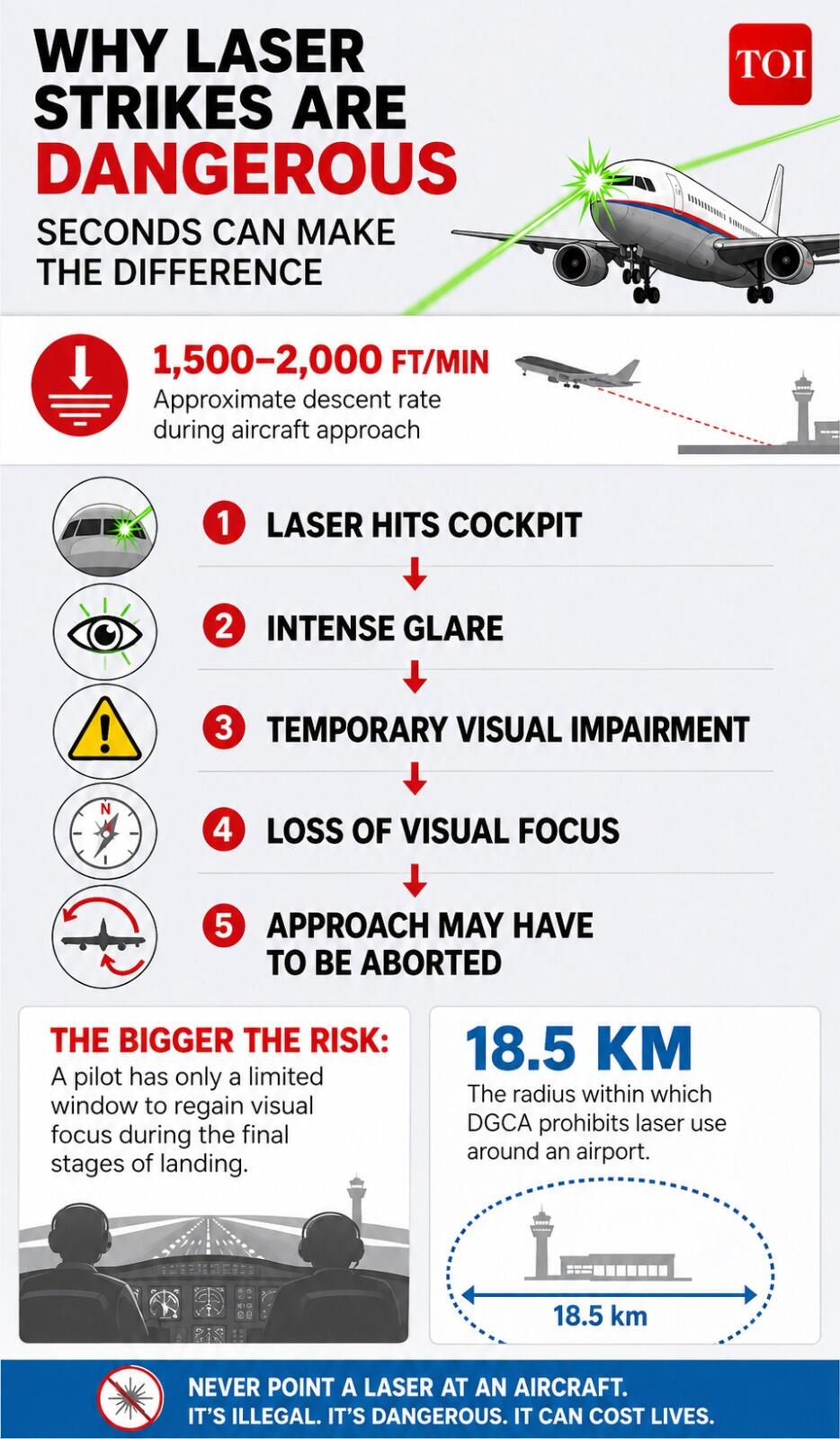 Laser beams pose serious aviation risks