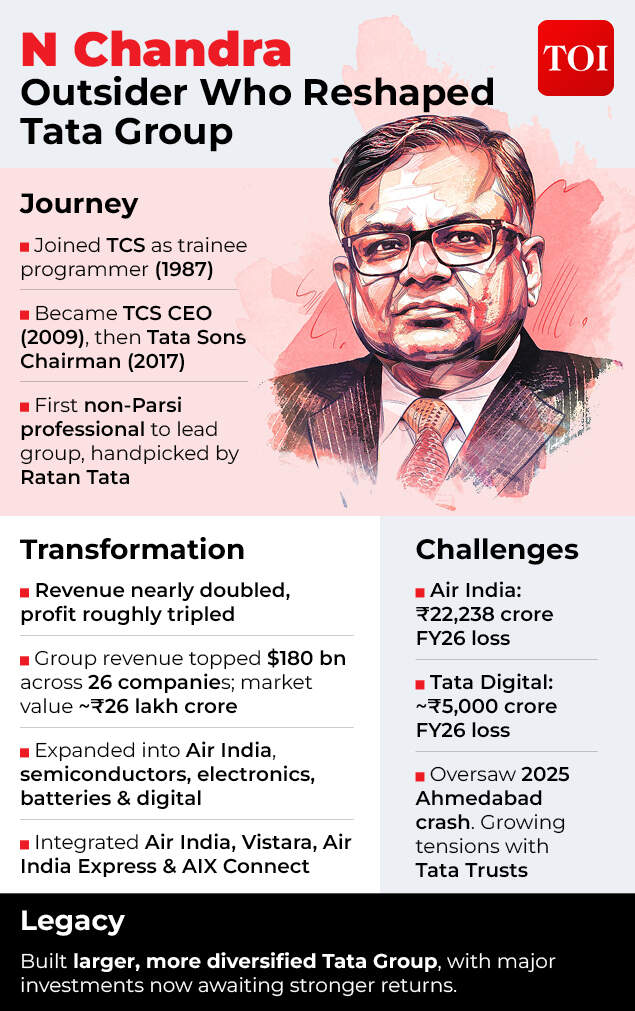 N Chandrasekaran at Tata Group