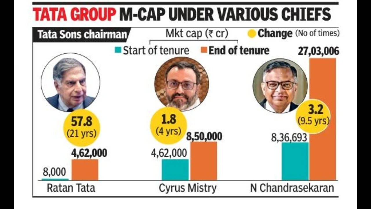 TATA Group M-cap under various chiefs