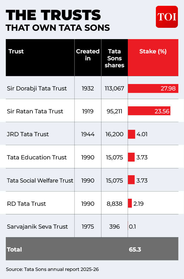 The Tata Trusts