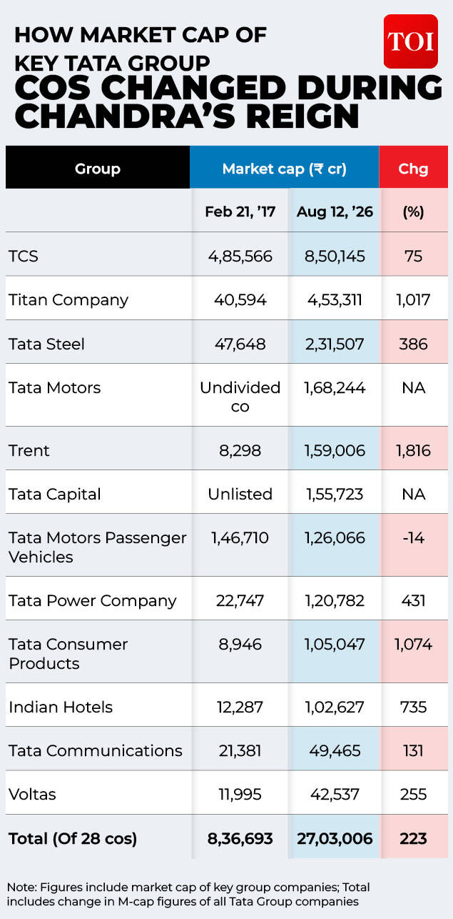Market cap change of Tata Group