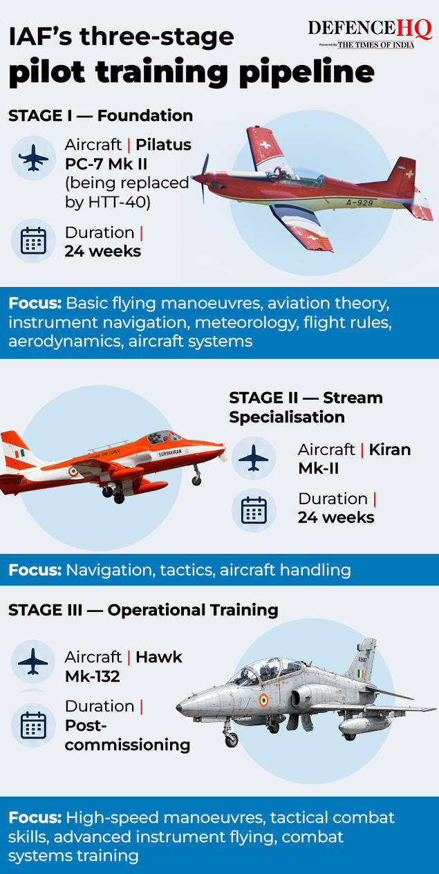 IAF’s three-stage  pilot training pipeline
