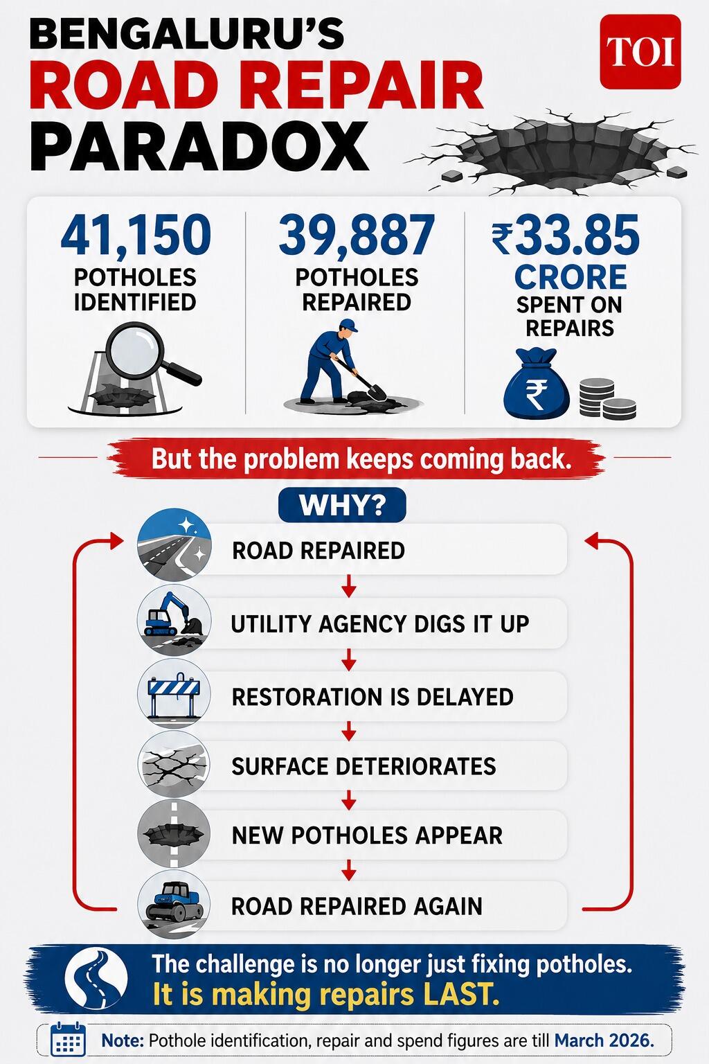 <sup></sup>Bengaluru's road repair paradox