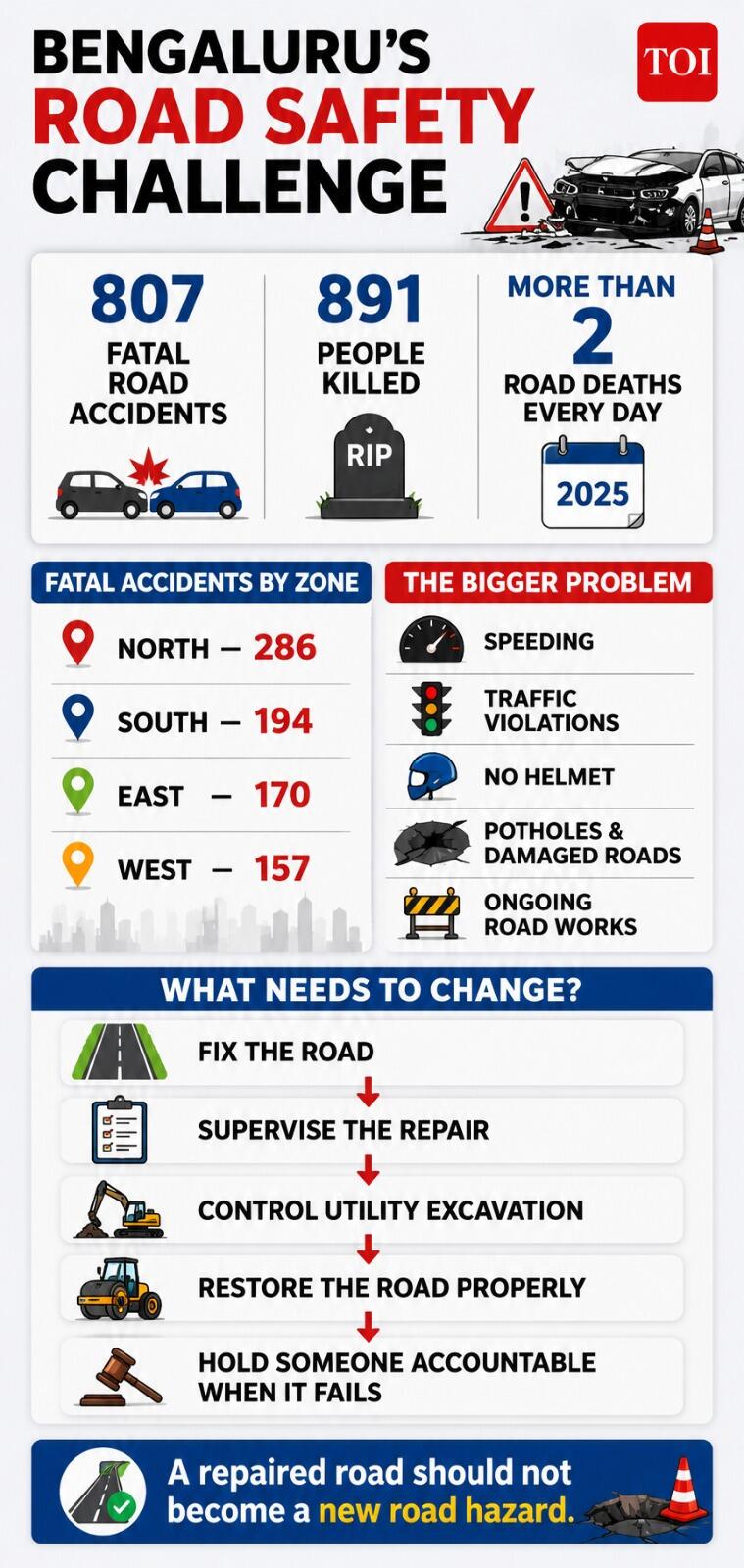 Bengaluru's road safety challenge