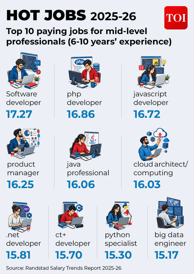 Hot jobs
