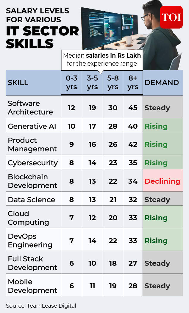 Salary levels