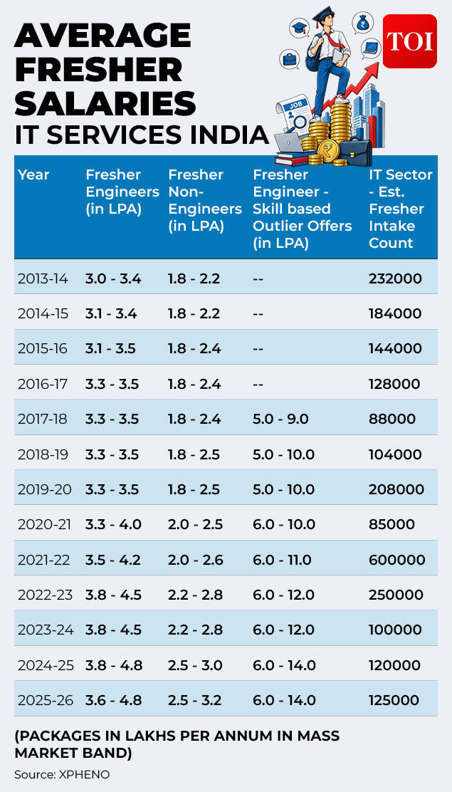 Average fresher salaries
