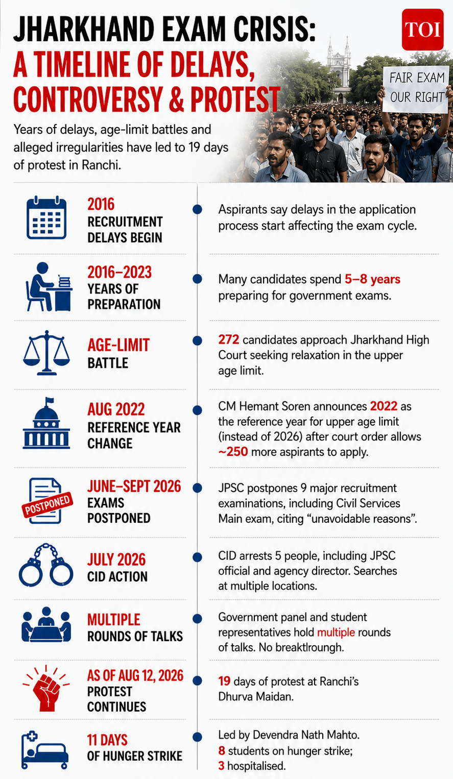 Timeline of the Jharkhand exam crisis, from delays to protests and hunger strike