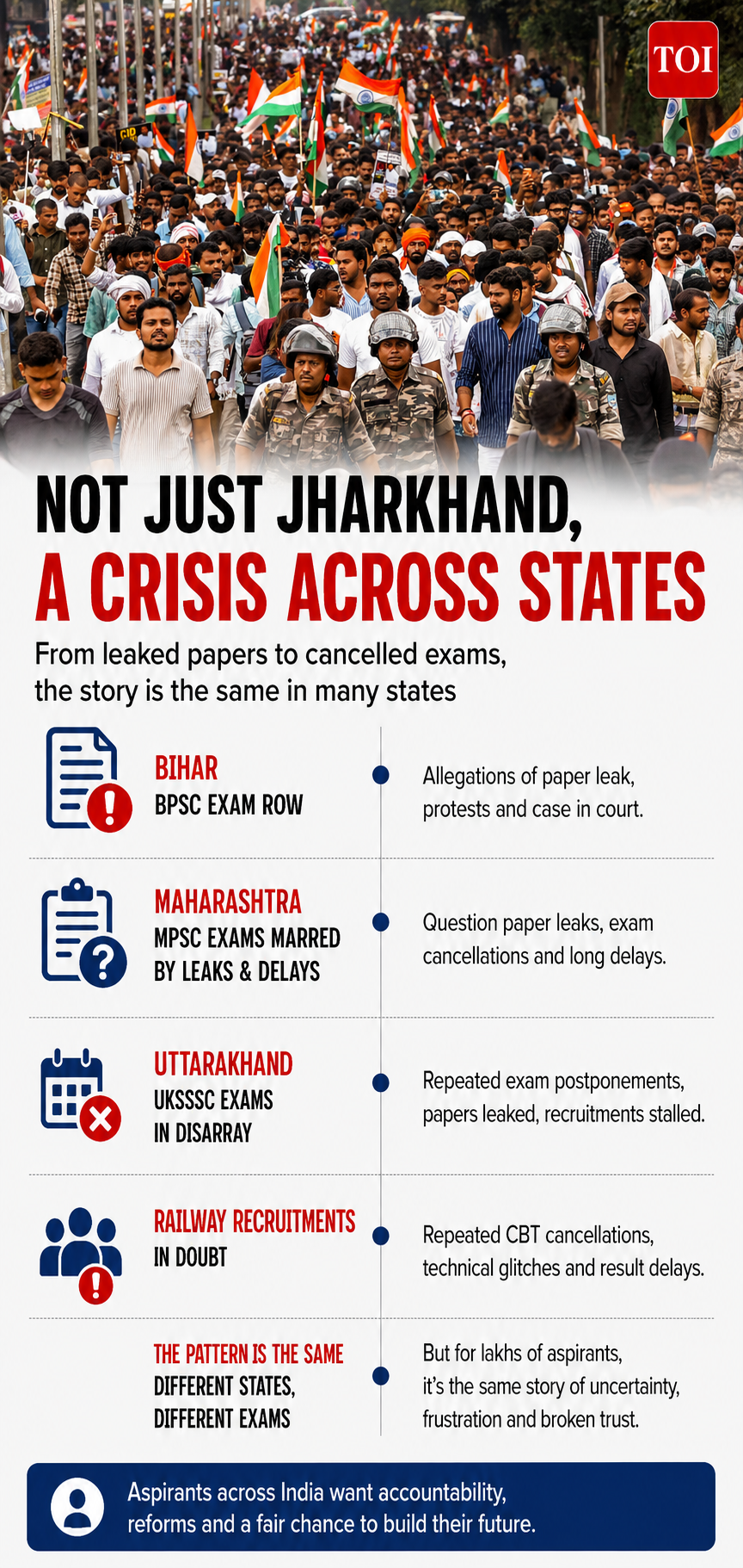 Exam aspirants across states face uncertainty over leaks, delays and cancellations