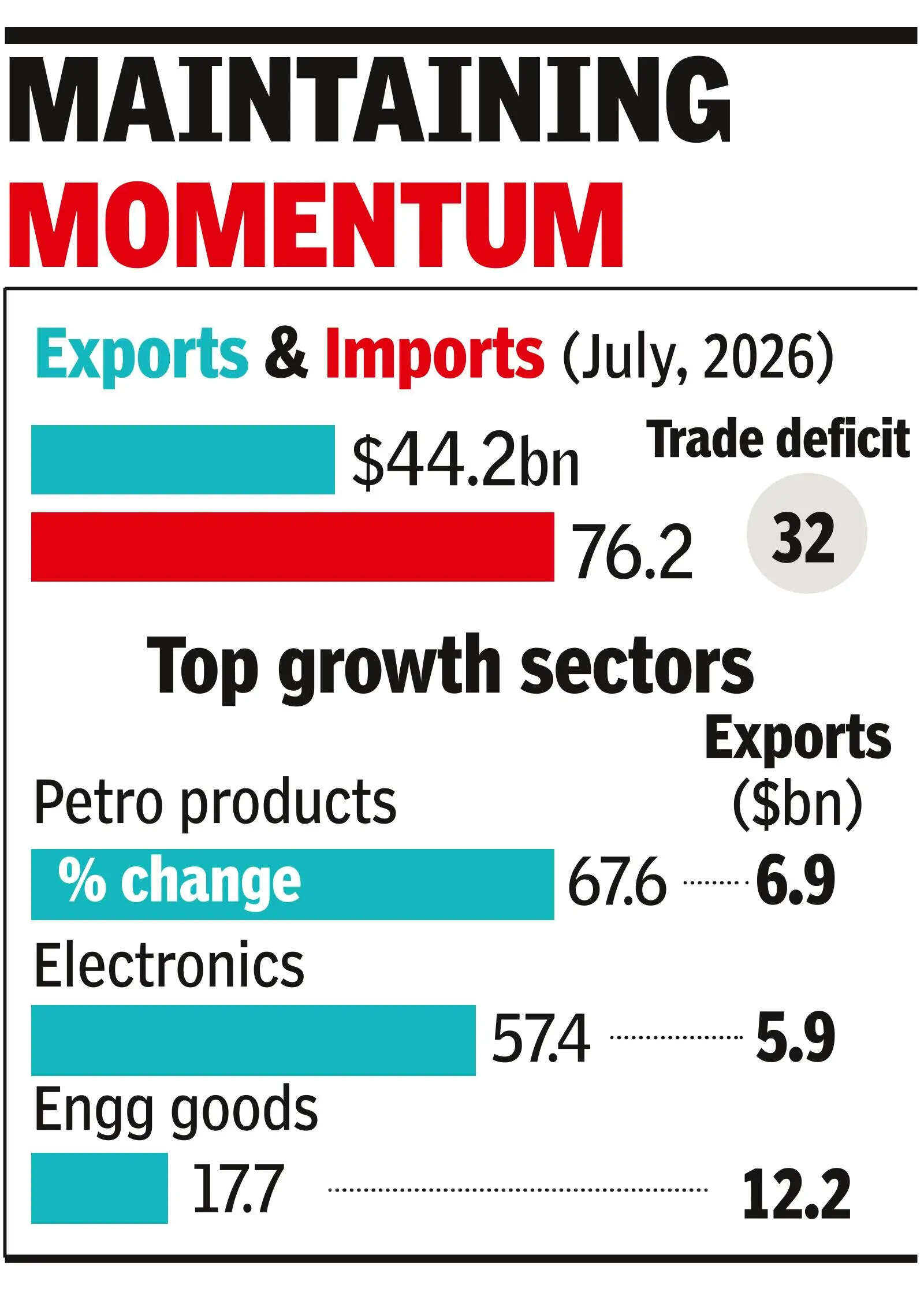 Exports grow at fastest pace in four years