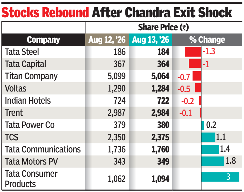 Stocks rebound after Chandra exit shock