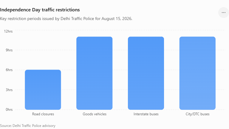 Independence Day traffic restrictions