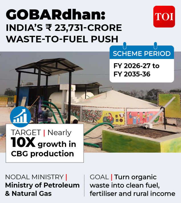 What is GOBARdhan scheme