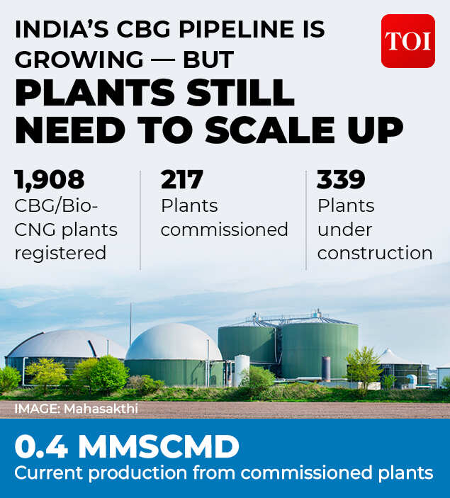 CBG industry: Where India stands today