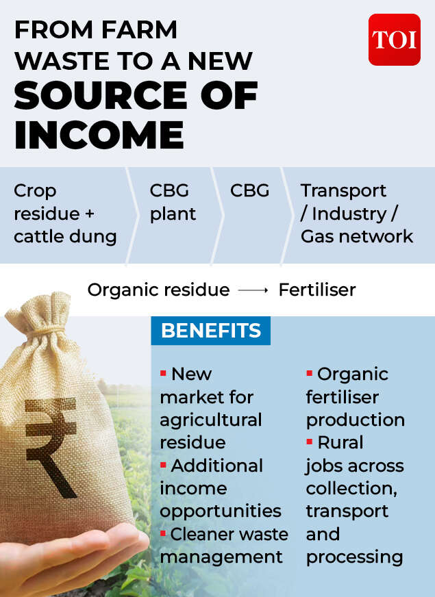 What GOBARdhan means for farmers