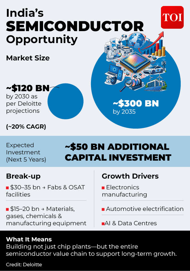 Semiconductor opportunity