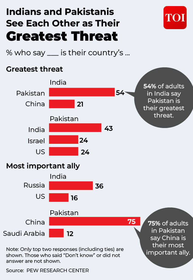 The data paints a stark picture of two neighbours frozen in mutual distrust. Greatest threat