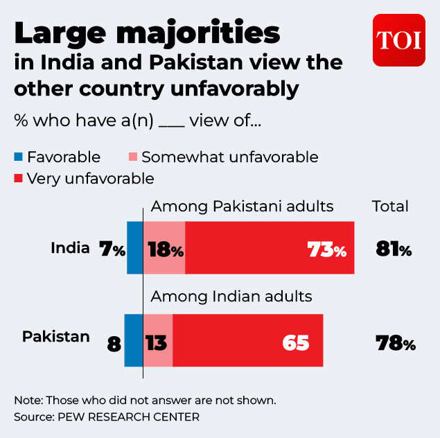 The numbers on bilateral perceptions are stark. India-Pakistan perceptions