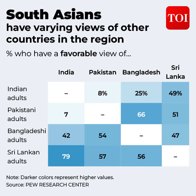 The India-Pakistan divide extends beyond bilateral relations. India-Pakistan divide
