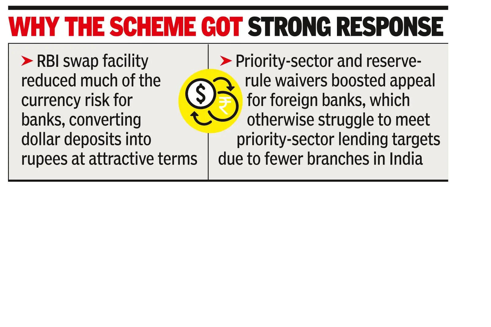 With $52.3bn raised, FCNR(B) scheme to close a month early