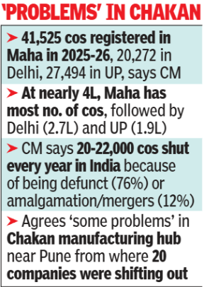 Fadnavis said that 20,000-22,000 companies shut every year in India
